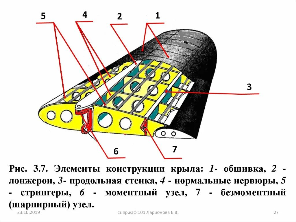 Лонжерон Стрингер нервюра шпангоут. Конструкция стрингера крыла самолета. Конструкция нервюры крыла. Силовая конструкция крыла самолета. Крыла самолета 7 букв