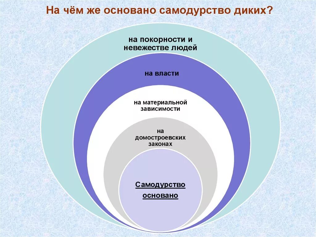 На чем основано самодурство дикого. Самодурство это. На чем основывается власть дикого. В чем проявляется самодурство.