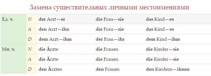 Английский язык 2 класс замени существительные местоимениями. Замена существительных местоимениями в немецком языке. Заменить существительные местоимениями в немецком. Замени существительные личными местоимениями немецкий. Der die с местоимениями в немецком.