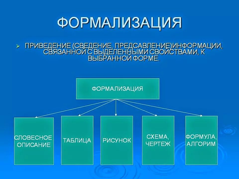 Какая модель является предметом формализации