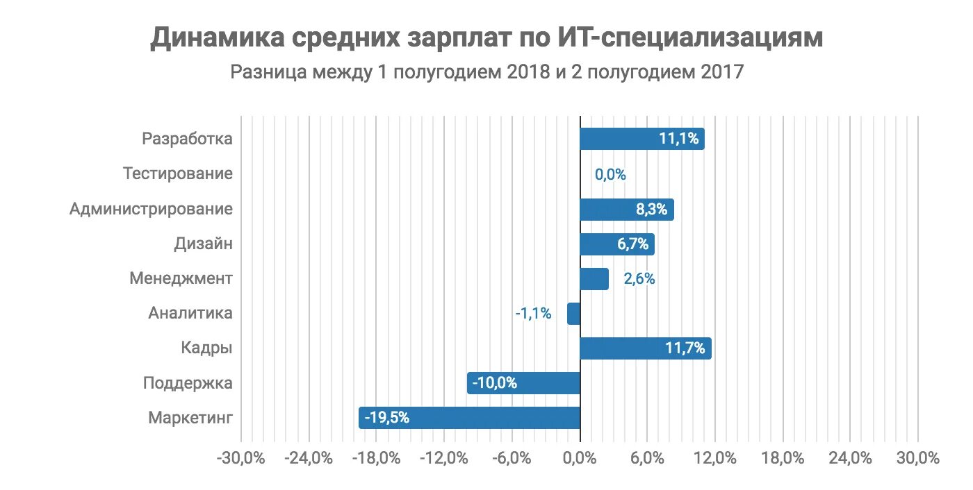 Средняя зарплата во владивостоке. ИТ специалист зарплата. Информационные технологии зарплата. Аналитика по заработной плате. Средняя зарплата ИТ специалиста.