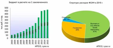 Расходы на заключенного