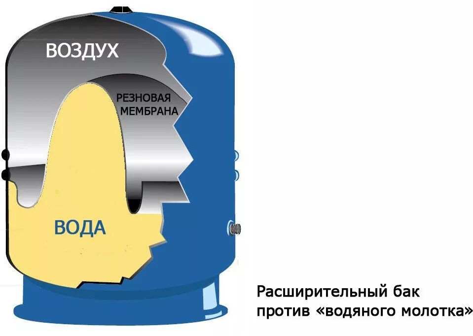 Расширительный бак системы отопления из чего состоит. Расширительный бак для водоснабжения устройство и принцип работы. Принцип работы бак. Принцип работы бак. Бак wester wrv 500.