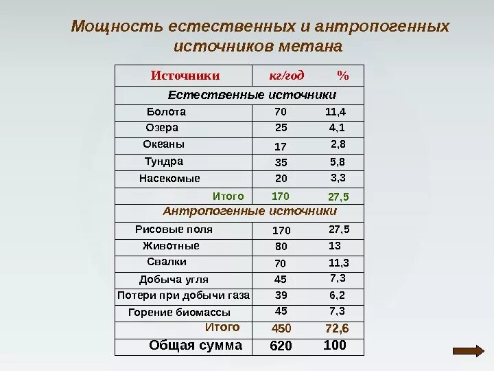 Природным источником метана является. Источники метана. Антропогенные источники метана. Естественные источники метана. Источники метана в атмосфере.