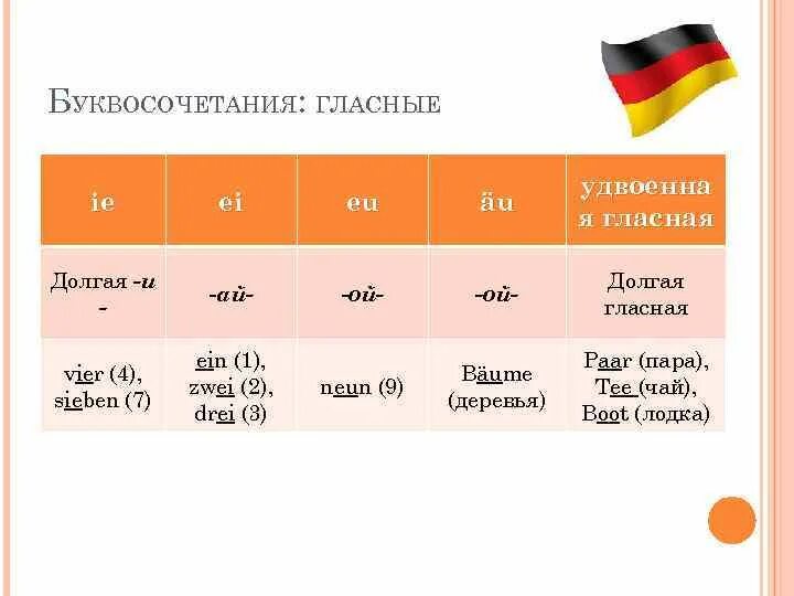 Немецкий звучание. Гласные в немецком языке. Долгий звук и в немецком языке. Гласные звуки в немецком языке. Долгие и краткие гласные в немецком языке.