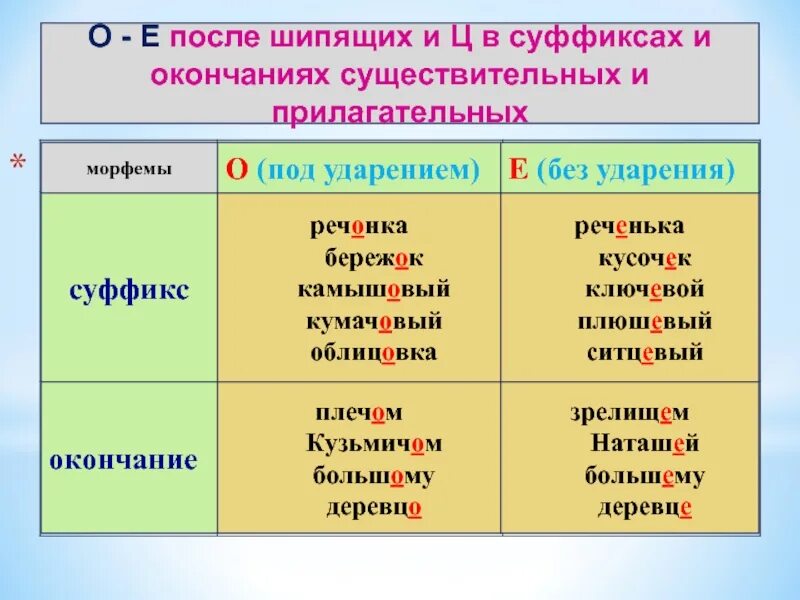 О-Ё после шипящих в суффиксах и окончанияхсуществительных. О-Ё после шипящих в суффиксах и окончаниях существительных. Оё после шипящих в суффиксах и окончаниях существительных. Написание о и ё после шипящих в суффиксах существительных. Глагол на букву ц