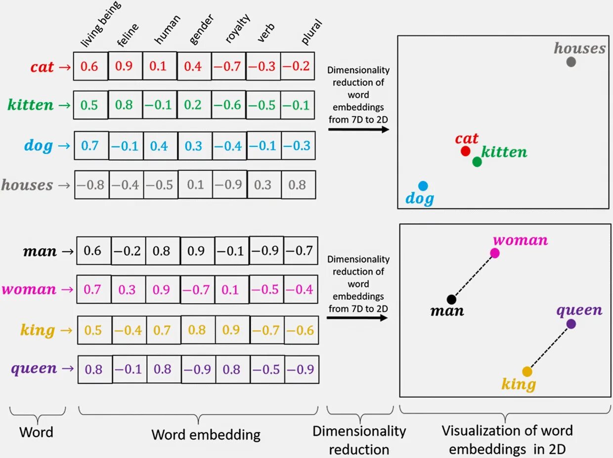 Text embedding. Word embeddings. embedding nlp. word embedding nlp. эмбеддинги word2vec.