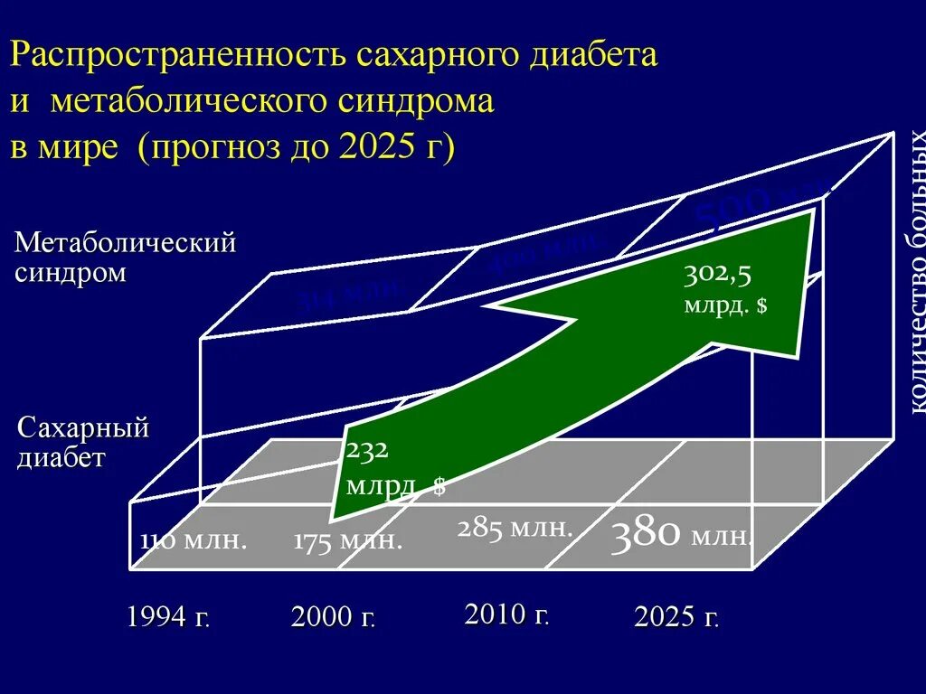 Сахарный диабет определение. Метаболический синдром и сахарный диабет. Ожирение при сахарном диабете 2 типа. Метаболический синдром и сахарный диабет 2 типа. Сахарный диабет 2 типа ожирение.