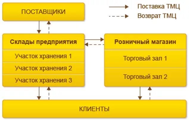 Организация хранения материальных ценностей