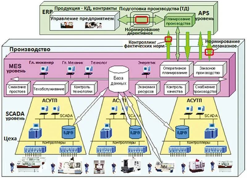 Схема автоматизации асу тп пример. Автоматизация систем управления. Scada системы мониторинг. Информационные системы автоматизации предприятия. Современны етехнолоогии.