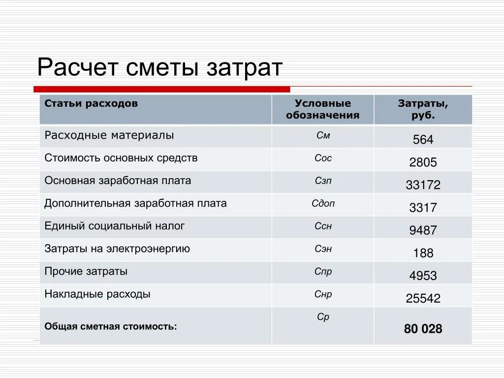 Затрат и т п. Расчет сметы затрат. Смета затрат и калькуляция себестоимости. Статья расходов в смете. Статьи калькуляции расходов.