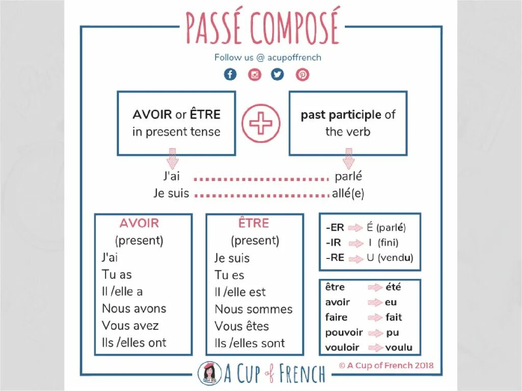 Глагол enter. Правило passe compose на французском. Образование passe compose во французском языке. Образование passe compose во французском языке схема. Passé composé во французском языке таблица.