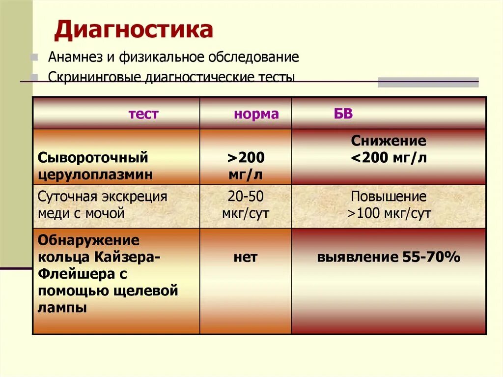 Церулоплазмин при болезни Вильсона. Болезнь Вильсона Коновалова церулоплазмин. Уровень церулоплазмина при болезни Вильсона Коновалова. Фиброз печени показатели нормы.