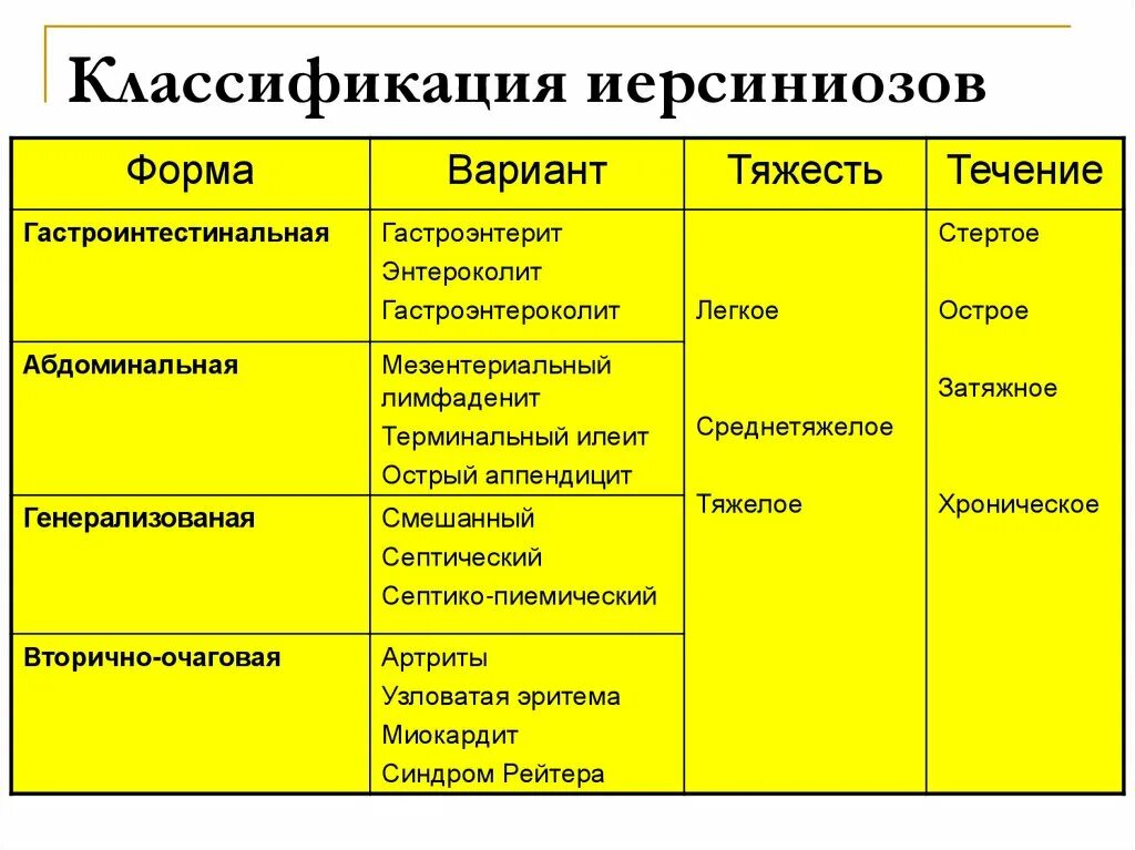Иерсиниоз клинические формы. Классификация кишечных иерсиниозов. Иерсиниоз клинические формы. Иерсиниоз классификация симптомы. Абдоминальная форма иерсиниоза.