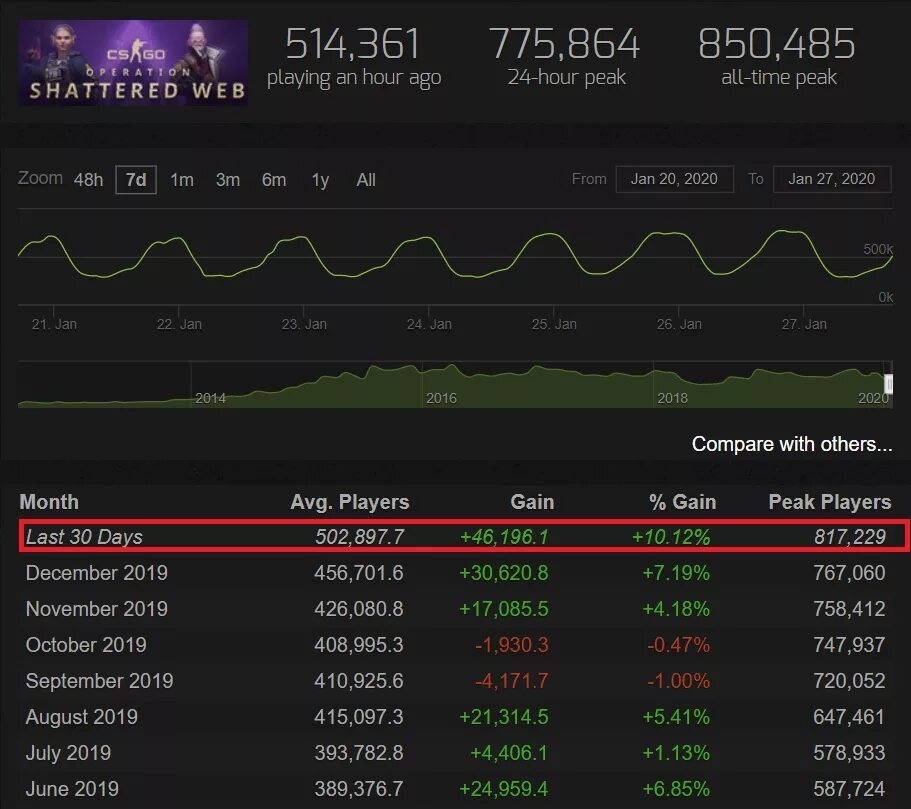 Сколько кс го. Количество игроков в кс го. число игроков в cs go. сколько людей играет в кс го 2025. менеджер 2025.