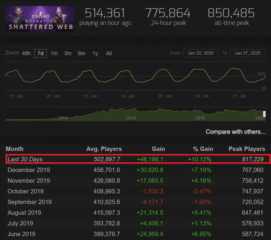 Кол-во игроков в КС го. Статистика про игроков КС го. Сколько людей играют в КС. Средняя статистика игрока КС го.