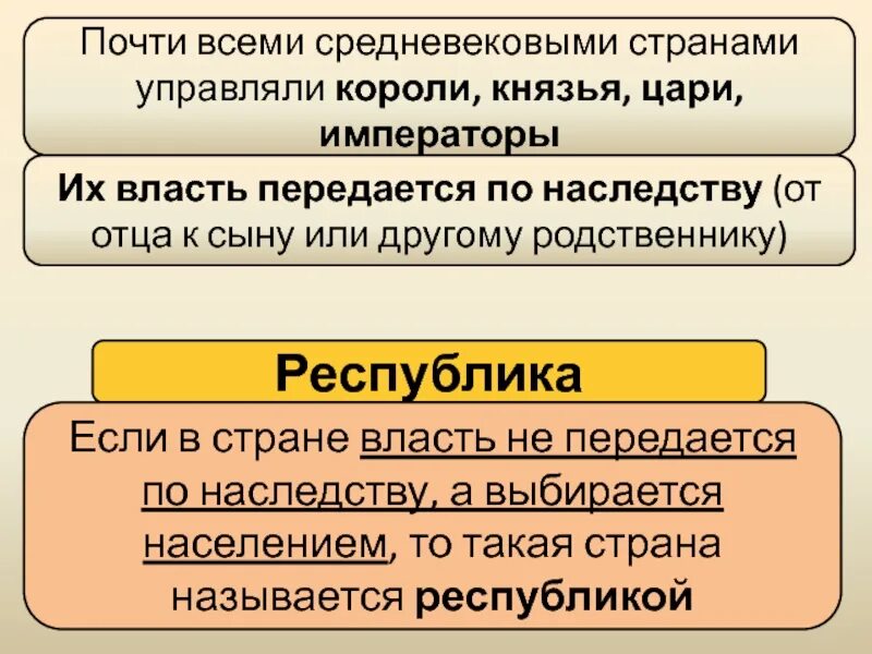 Власть передается по наследству. Страны где власть передается по наследству. Государство где власть передаётся по наследству средних веков. Король управляет государством. Наследственная власть это