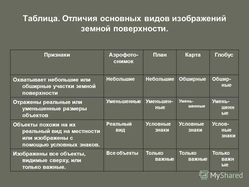 Основные особенности карт. Виды изображения земной поверхности. Сравнительная характеристика изображения земной поверхности. Виды изображения земной поверхности 5 класс география таблица. Таблица сходство и отличие глобуса карты и плана.