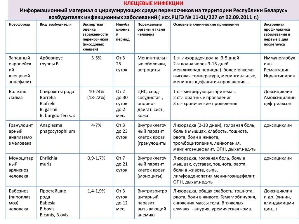 Диагноз температура тошнота. Глищевые заболевания таблица. Клещевые инфекции таблица. Классификация клещевого энцефалита по степени тяжести. Дифференциальная диагностика клещевых инфекций.