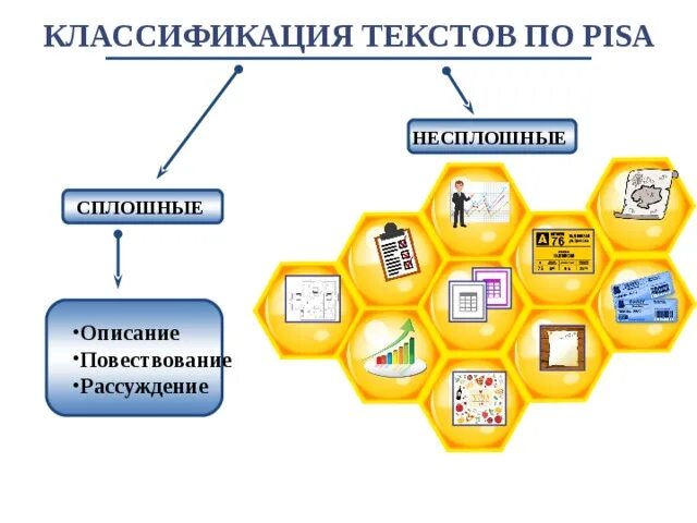 Подходы и классификации текстов. Классификация текстов. текст по классификации пиза. классификация текстов по pisa:. классификация слов.