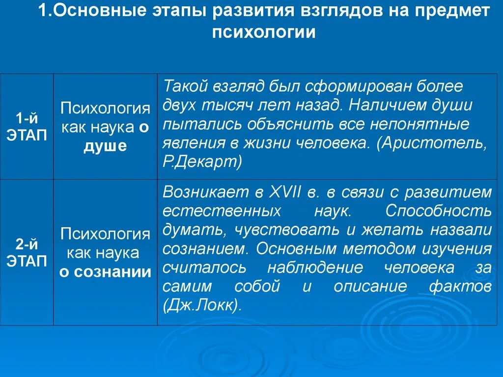 Изменения предмета психологии. Основные взгляды на предмет психологии. Этапы развития предмета психологии. Этапы развития взглядов на предмет психологии. Историческое развитие взглядов на предмет психологии.