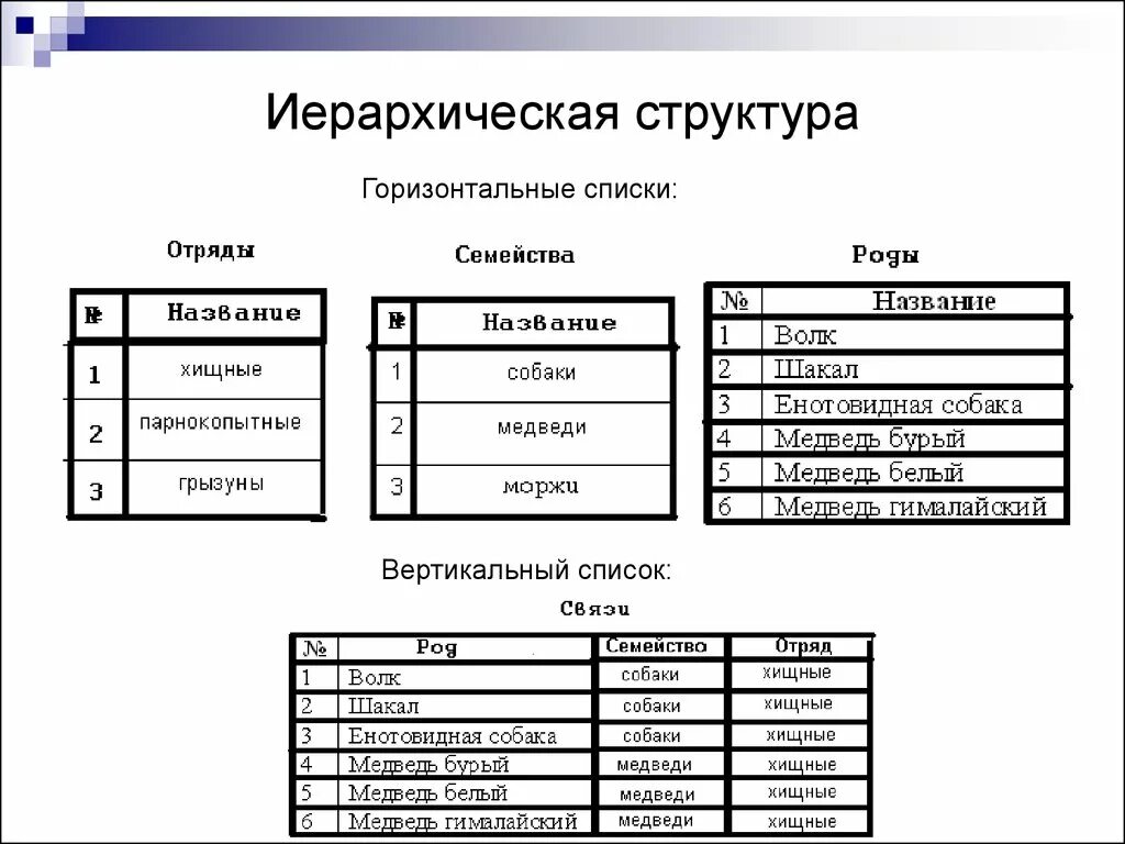 Структура таблицы в иерархической БД. Иерархическая структура БД. База данных структура.