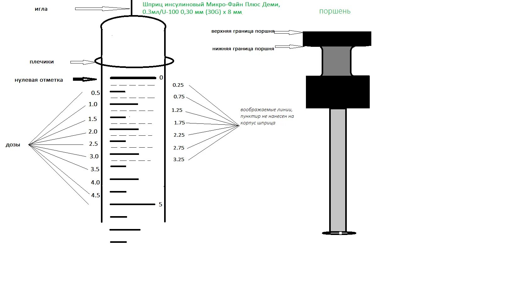 Инсулиновый шприц 30 единиц схема. 0 25 Мл в инсулиновом шприце. 0.05 Ml в инсулиновом шприце. 0,125 Мл в шприце. 7 0 25 0 125