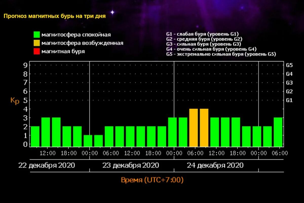 Магнитные бури. Магнитная буря сегодня. График магнитных бурь. График магнитных бурь на март. Магнитная буря сегодня завтра тюмень