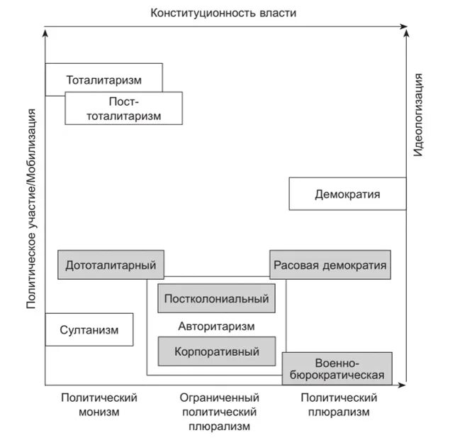 Типология режимов хуана линца. Х линц типология политических режимов. Типология хуана линца. Хуан линц таблица. Линц типология политических.