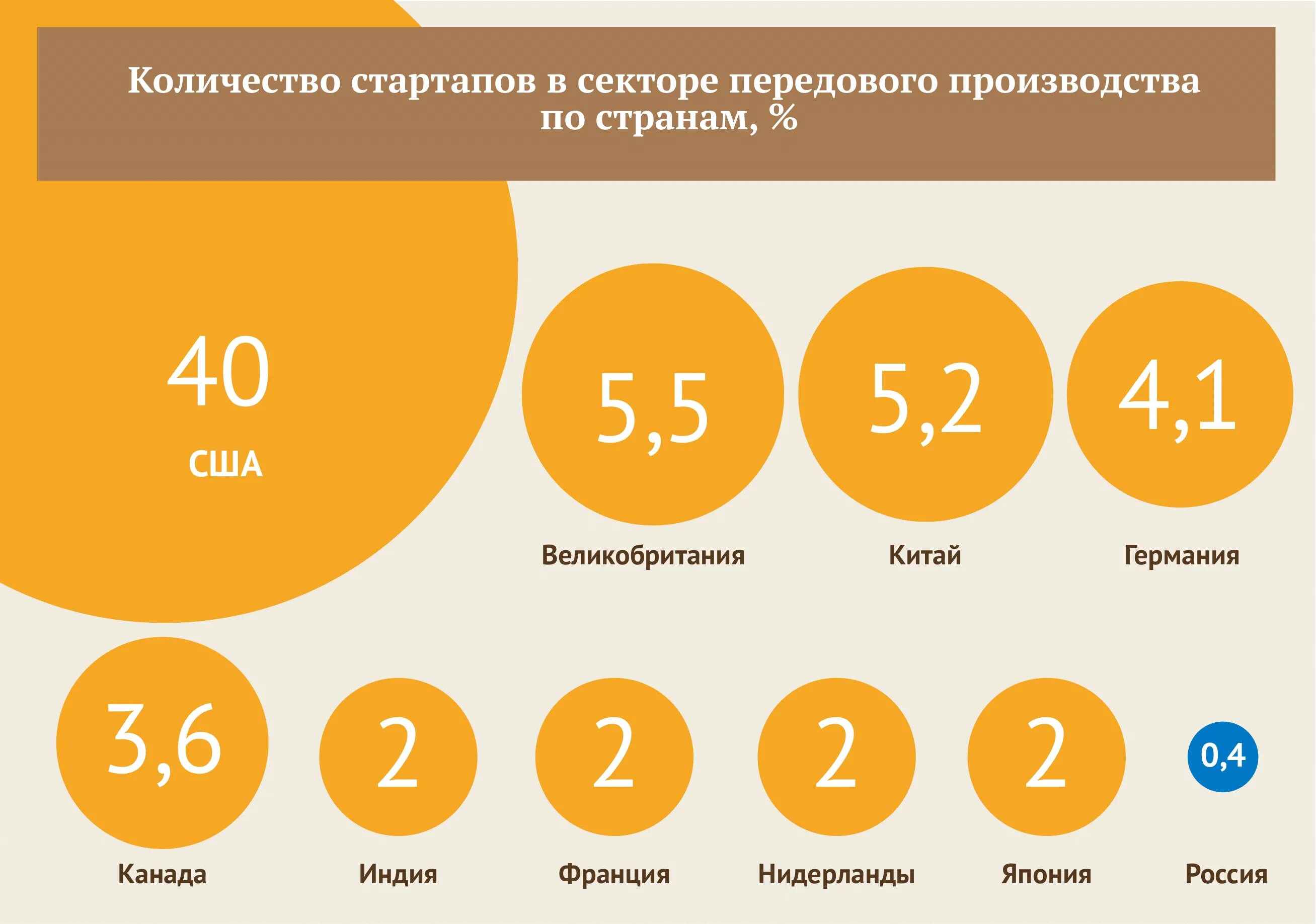 Количество стартапов по странам. Статистика стартапов. Статистика стартапов в России. Статистика по закрытию стартапов. Когда будут 100 стартапов