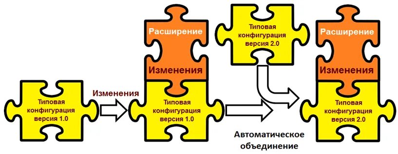 1с типы конфигурации. 1с расширение конфигурации.  типовые конфигурации «1с: предприятие»; 8.3. расширения 1с конфигуратор. механизм расширения конфигурации 1с.