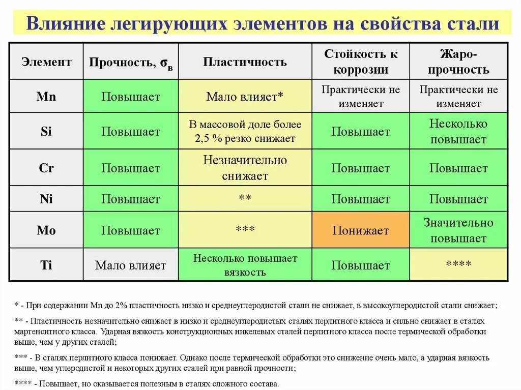 Три группы материалов. Легитирующие элементы. Легирующие элементы стали. Влияние легирующих элементов на свойства стали. Прочность легированной стали.