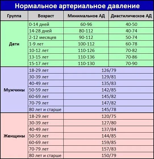 Давление 130 на 100 пульс 100. Показатель давления человека по возрастам таблица. показатели нормы артериального давления 60 лет. норм давление у человека по возрастам таблица. нормальное давление и пульс у человека по возрастам таблица.