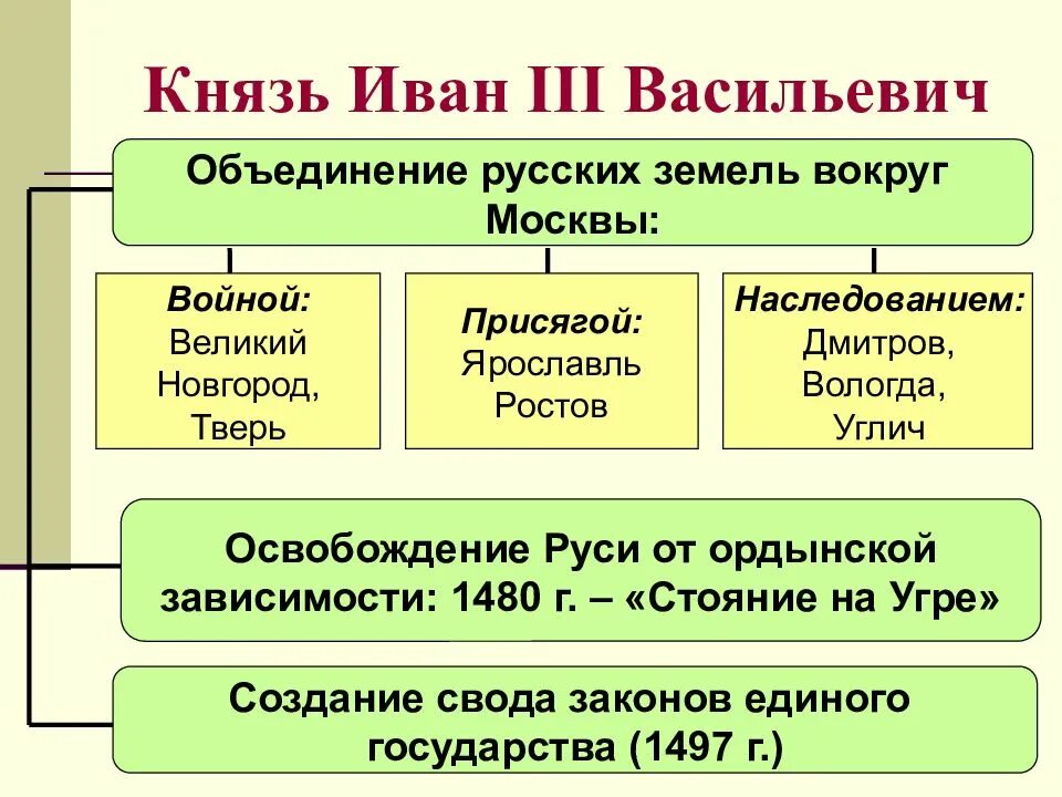 Создание единого государства во главе. Объединение Руси при Иване 3.