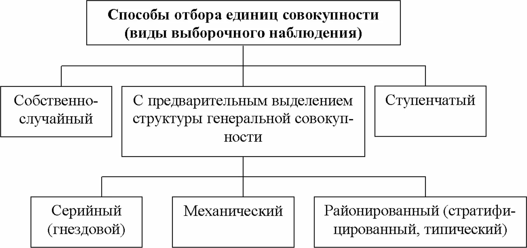 Методы отбора единиц в выборочную совокупность. Способы формирования выборочной совокупности. методы формирования выборочной совокупности. основными методами формирования выборочной совокупности являются. основные способы формирования выборочной совокупности.