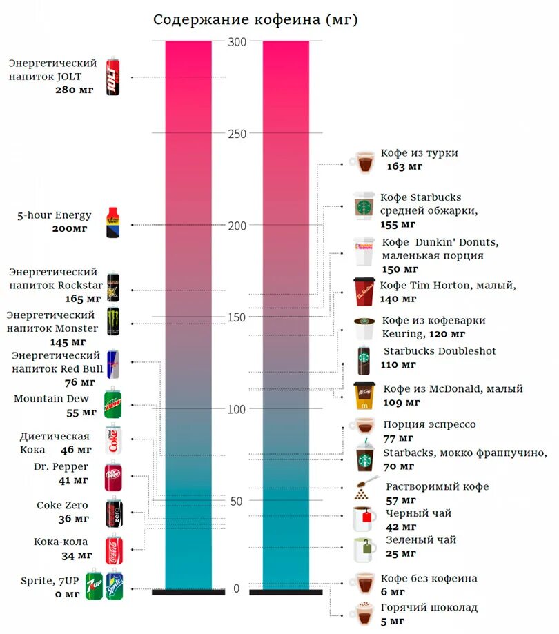 Количество кофеина в энергетике. Сколько содержится кофеина в энергетике. Содержание кофеина в энергетике. Таблица кофеина в энергетиках. Рейтинг энергетиков