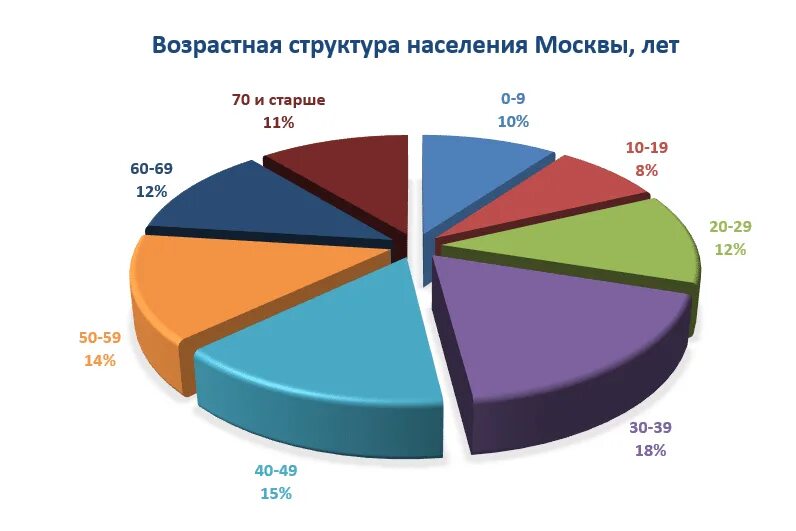 Население москвы в 2021