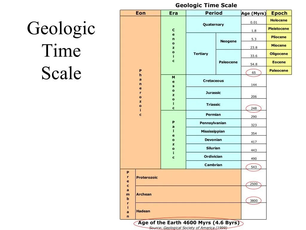 Time scaling. Geologic time scale. международная геохронологическая шкала. геохронологическая шкала таблица. геологические периоды.