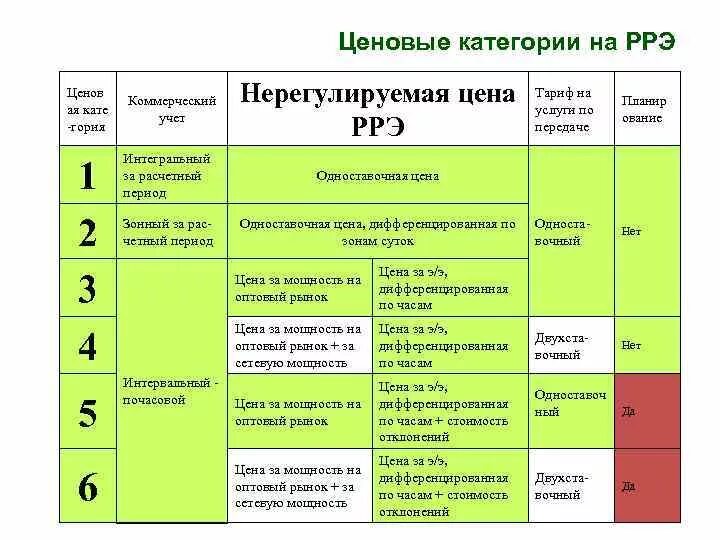 Ценовые категории потребителей электрической энергии. Электроэнергия первая ценовая категория сн2. Ценовые категории потребителей электроэнергии для физических лиц. Ценовая категория электроснабжения для юридических лиц.