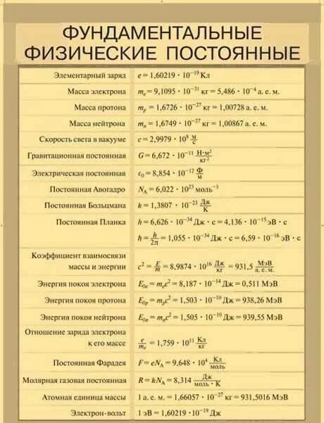 Фундаментальные физические постоянные таблица. Физические величины и фундаментальные константы. Физические постоянные. Основные физические константы.