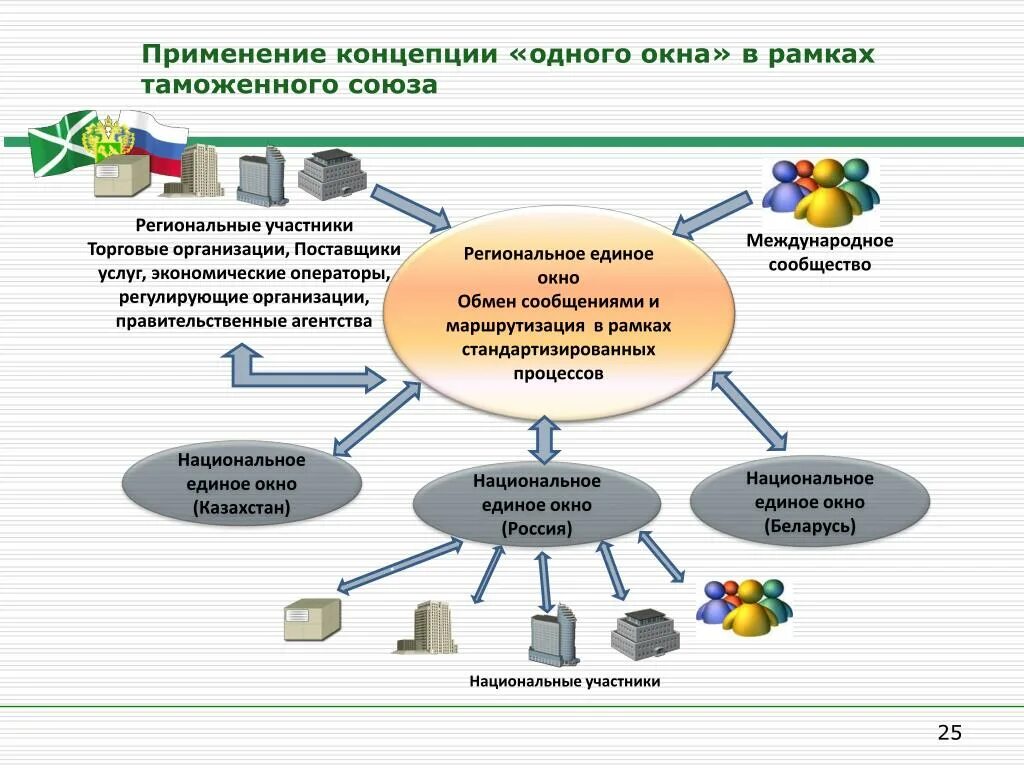 Организация поставщик услуг. Принцип единого окна. Механизм единого окна. Механизм единого окна в таможне. Единое окно в таможенных органах.