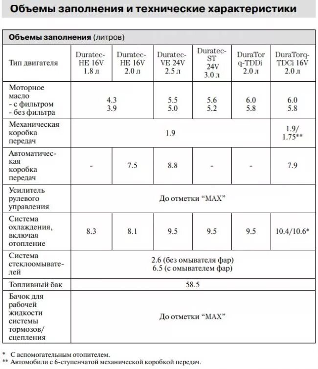 Фокус 1.8 сколько масла. Объем масла в Форд Мондео 3 2.0. Форд Мондео 3 объем масла. Форд Мондео объем масла в двигателе 2.0. Объем масла в двигателе Форд Мондео 2.5.