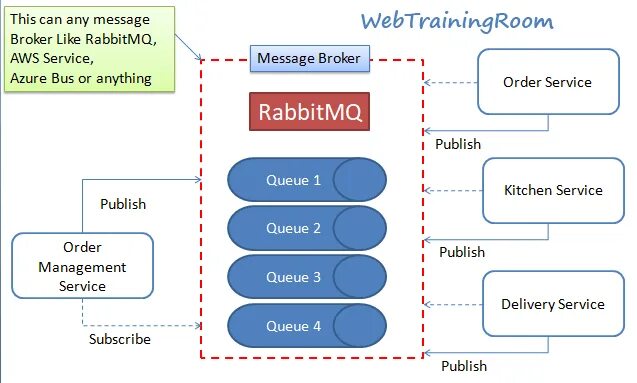 Брокер сообщений RABBITMQ. RABBITMQ архитектура. RABBITMQ для чайников. Микросервисы c#.