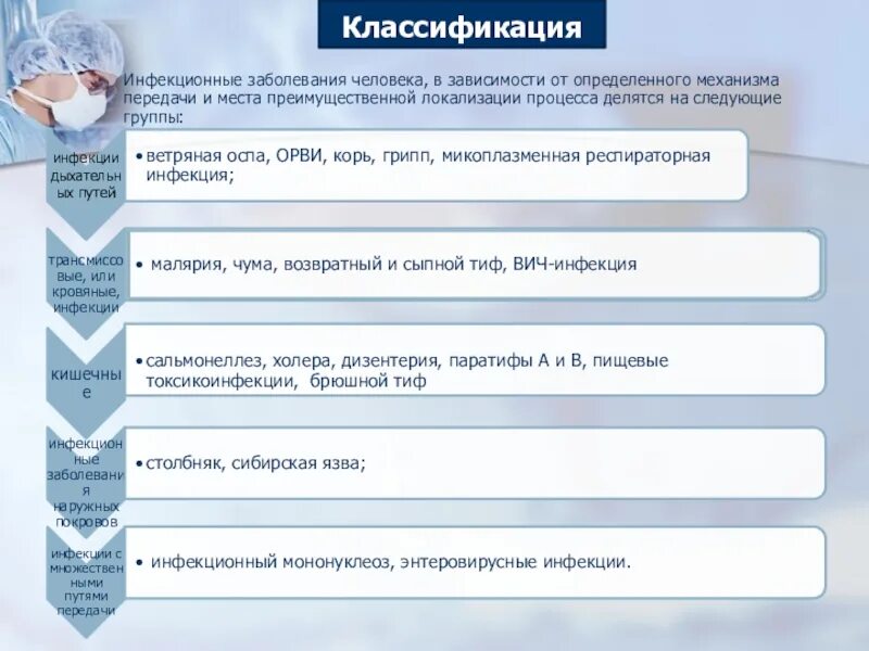 Профилактика инфекционных заболеваний обж презентация. Инфекционные заболевания людей. Инфекционные болезни делятся на группы. Инфекционные болезни ОБЖ. Классификация инфекционных заболеваний ОБЖ.