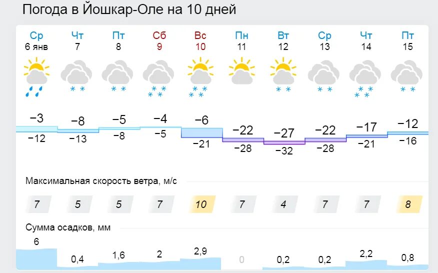 Климат йошкар-ола. Погода в йошкар-оле на сегодня. Погода в москве на неделю. Прогноз погоды в москве. Погода в йошкар оле e corvus.
