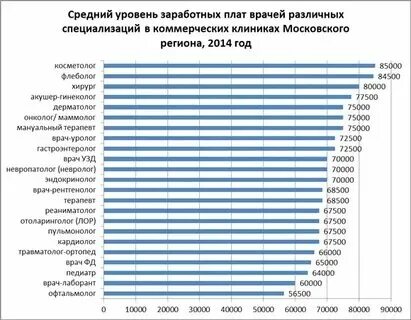 Зарплата лаборанта в москве