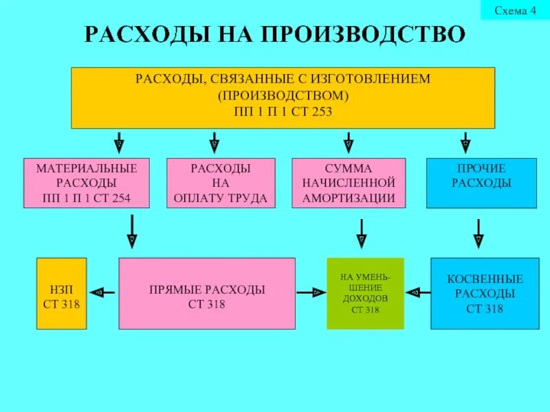 Косвенные расходы статья. Косвенные расходы. Прямые и косвенные затраты. Что относится к косвенным расходам. Косвенные расходы на производство.