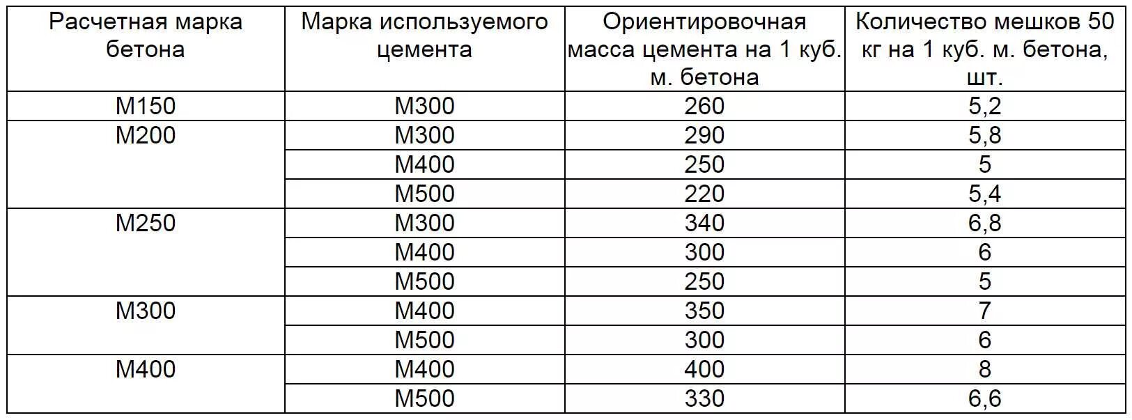 Сколько кубов земли в мешке 50