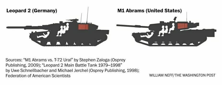 Mbt leopard 2a7. Леопард танк абрамс. М1 абрамс в европе. Mbt leopard 2a6 чертеж. Леопард танк абрамс.