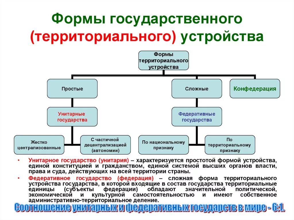 Форма национально территориального государственного. Форма административного территориального устройства государства. Форма государственного территориального устройства России таблица. Формы государственно территориального правления. Форма государственно-территориального устройства примеры.